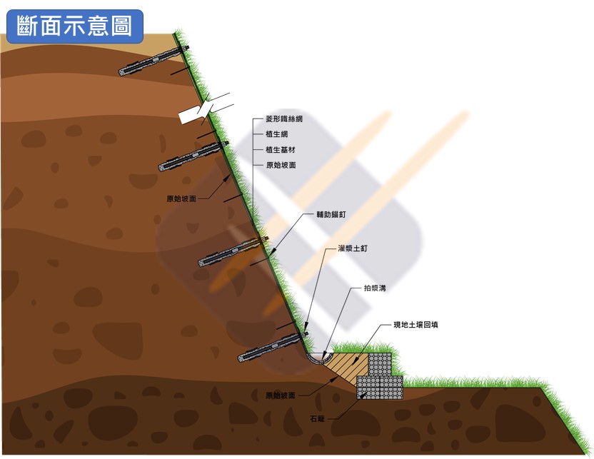 越南邊坡表面抗沖蝕及淺層邊坡穩定工程2